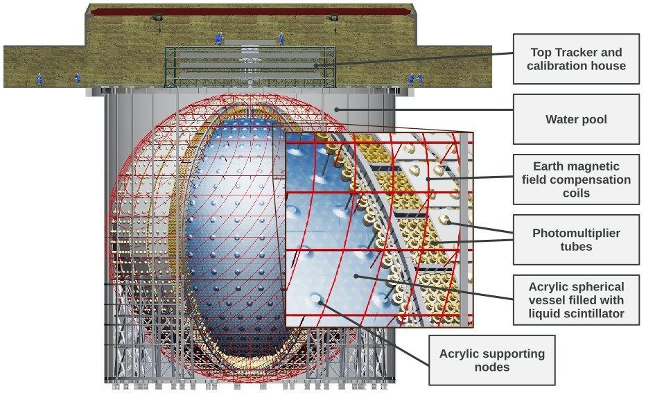 标注了有机玻璃球体、光电倍增管和周围水池的JUNO探测器示意图